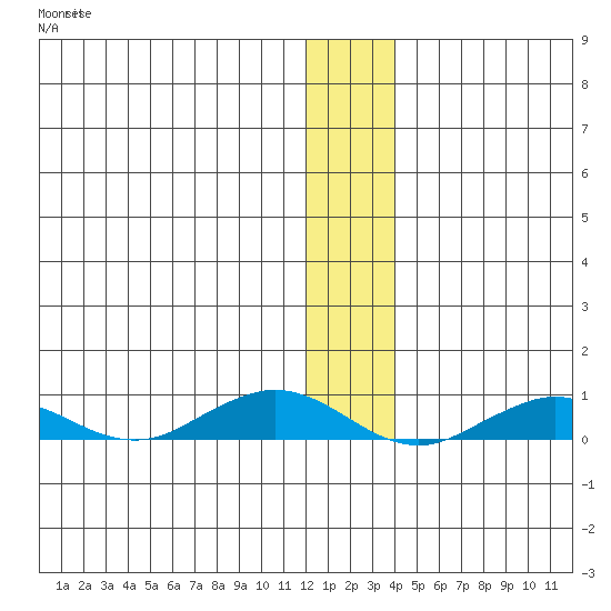 Tin City tide chart for Sunday, December 5, 2021