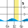 Tin City tide chart for Sunday, December 5, 2021