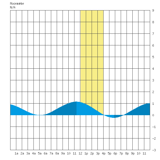 Tin City tide chart for Monday, December 6, 2021