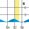 Tin City tide chart for Monday, December 6, 2021