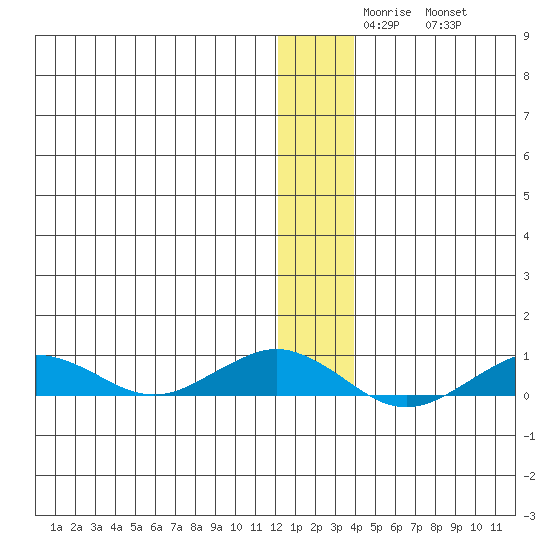 Tin City tide chart for Tuesday, December 7, 2021