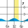 Tin City tide chart for Tuesday, December 7, 2021