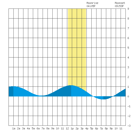 Tin City tide chart for Wednesday, December 8, 2021