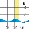 Tin City tide chart for Wednesday, December 8, 2021