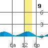 Tin City tide chart for Thursday, December 9, 2021