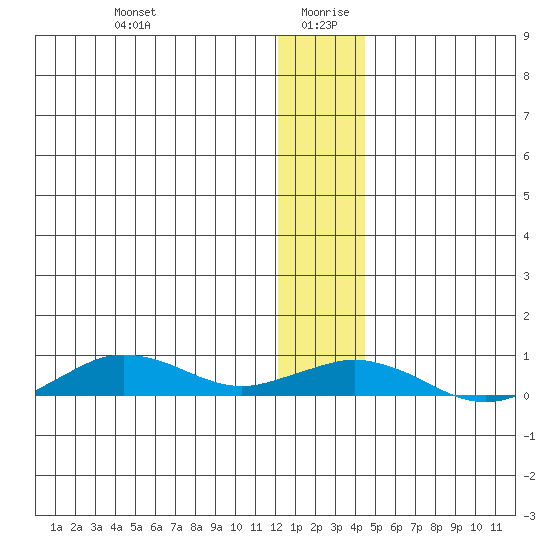Tin City tide chart for Monday, January 10, 2022