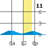 Tin City tide chart for Tuesday, January 11, 2022