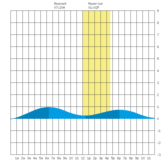 Tin City tide chart for Wednesday, January 12, 2022