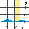Tin City tide chart for Wednesday, January 12, 2022