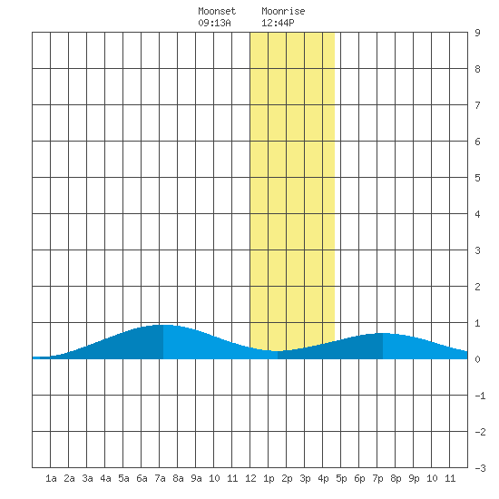 Tin City tide chart for Thursday, January 13, 2022