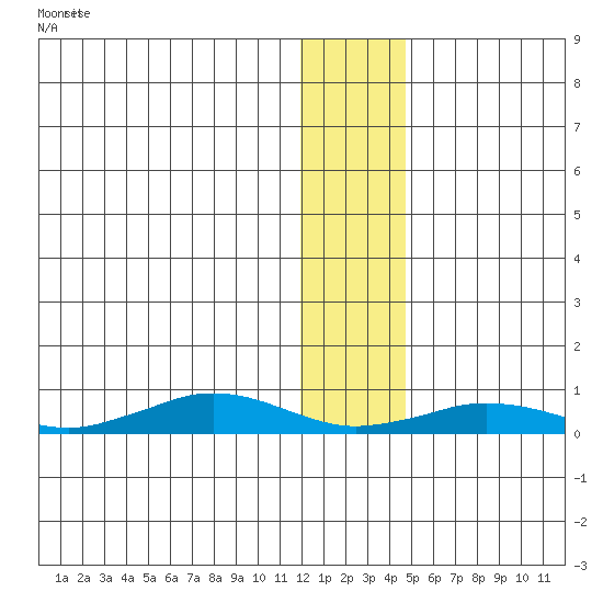 Tin City tide chart for Friday, January 14, 2022