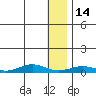 Tin City tide chart for Friday, January 14, 2022