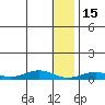 Tin City tide chart for Saturday, January 15, 2022