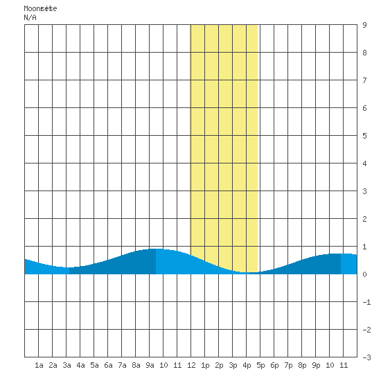 Tin City tide chart for Sunday, January 16, 2022