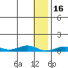 Tin City tide chart for Sunday, January 16, 2022