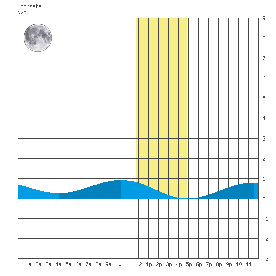 Tin City tide chart for Monday, January 17, 2022