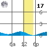 Tin City tide chart for Monday, January 17, 2022