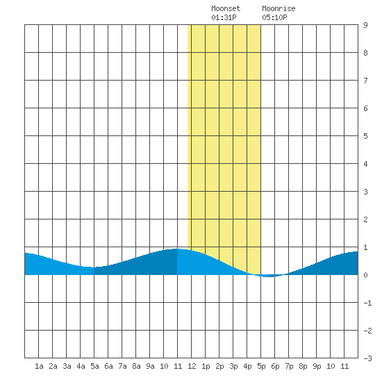 Tin City tide chart for Tuesday, January 18, 2022