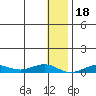 Tin City tide chart for Tuesday, January 18, 2022