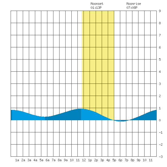 Tin City tide chart for Wednesday, January 19, 2022