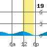 Tin City tide chart for Wednesday, January 19, 2022