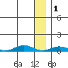 Tin City tide chart for Saturday, January 1, 2022