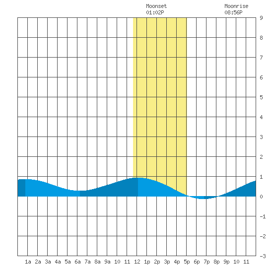 Tin City tide chart for Thursday, January 20, 2022