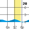Tin City tide chart for Thursday, January 20, 2022
