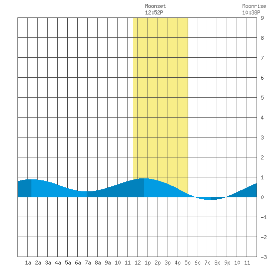 Tin City tide chart for Friday, January 21, 2022
