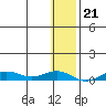 Tin City tide chart for Friday, January 21, 2022