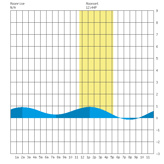 Tin City tide chart for Saturday, January 22, 2022