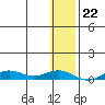 Tin City tide chart for Saturday, January 22, 2022