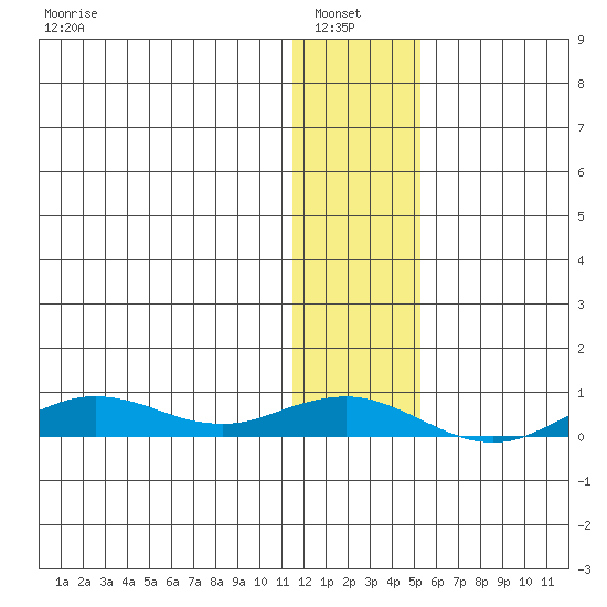 Tin City tide chart for Sunday, January 23, 2022