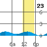 Tin City tide chart for Sunday, January 23, 2022