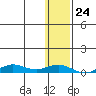 Tin City tide chart for Monday, January 24, 2022