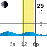 Tin City tide chart for Tuesday, January 25, 2022