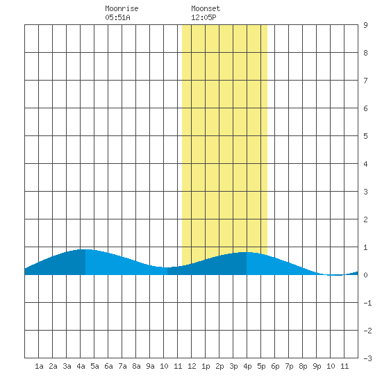 Tin City tide chart for Wednesday, January 26, 2022