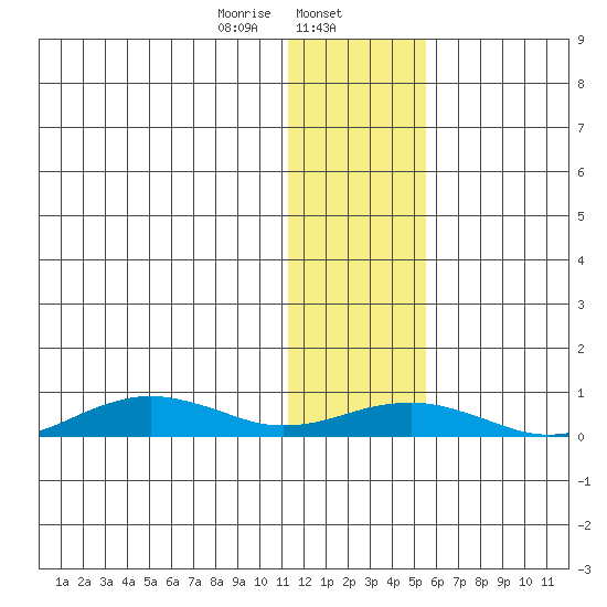 Tin City tide chart for Thursday, January 27, 2022