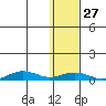 Tin City tide chart for Thursday, January 27, 2022