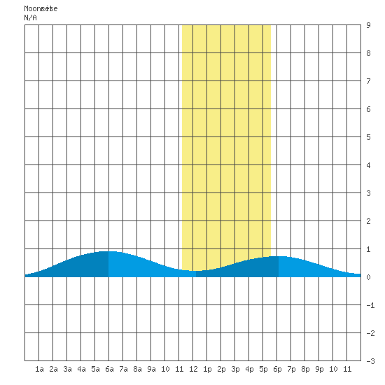 Tin City tide chart for Friday, January 28, 2022