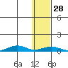 Tin City tide chart for Friday, January 28, 2022