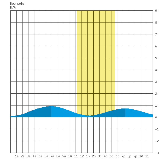 Tin City tide chart for Saturday, January 29, 2022