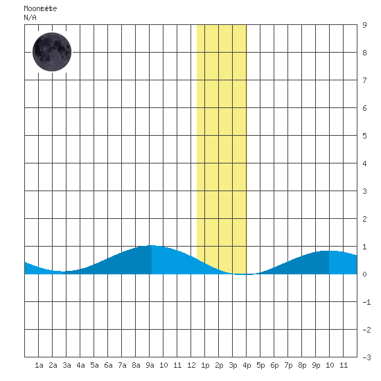Tin City tide chart for Sunday, January 2, 2022