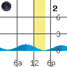 Tin City tide chart for Sunday, January 2, 2022
