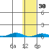 Tin City tide chart for Sunday, January 30, 2022