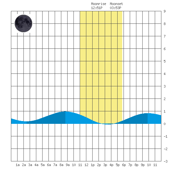 Tin City tide chart for Monday, January 31, 2022