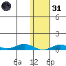 Tin City tide chart for Monday, January 31, 2022