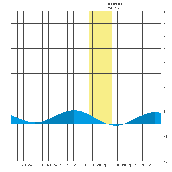 Tin City tide chart for Monday, January 3, 2022