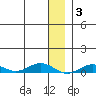 Tin City tide chart for Monday, January 3, 2022