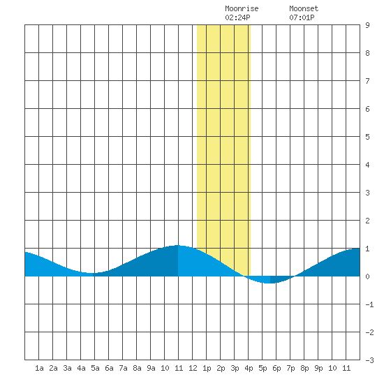 Tin City tide chart for Tuesday, January 4, 2022